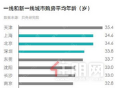 新一线城市居住报告：杭州买房负担重 长沙压力小