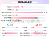 婚房置业报告：6成表示结婚时优先买房