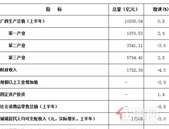 2020年1-7月广西房地产开发投资增长4.7% 下降0.6%