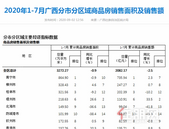 1-7月玉林楼盘商品房销售达164.06亿元 全区排名第四