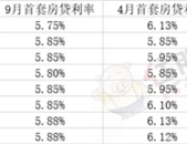 降了! 9月南宁各大银行房贷利率曝光! 部分银行利息可少还8.7万元!
