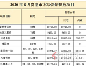 8月楼市再度飘红，总成交2456套新房，四大热盘均劲销百套以上！
