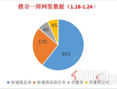 楼市回暖，上周贵港新建商品房共备案401套，环比上涨6.6%！