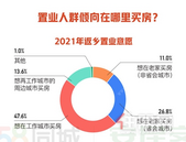 今年春节返乡置业降温 超六成人选择城市周边购房