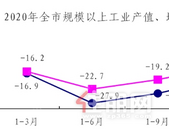2020年全市规模以上工业降幅持续收窄，增加值分别下降18.7%、14.3%