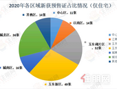 年终总结 | 预售证篇：全年入市房源共27321套，这个片区成供应“大户”！