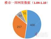 楼市周报丨新年首周新建商品房备案400套，开局略显平稳！