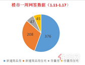 上周楼市总备案376套，环比下降6%，又一新盘面市。