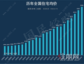 逼近万元！全国房价再创新高，这75个城市破万