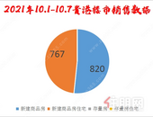 懂不懂国庆的含金量丨7天贵港劲销新建商品房820套，购房者热情难挡！