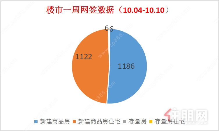 一周楼市数据