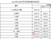9月份贵港市本级推货量2579套，同比下降55%，环比增长34%