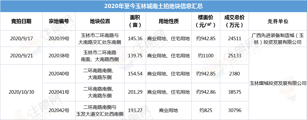 城南土拍信息汇总