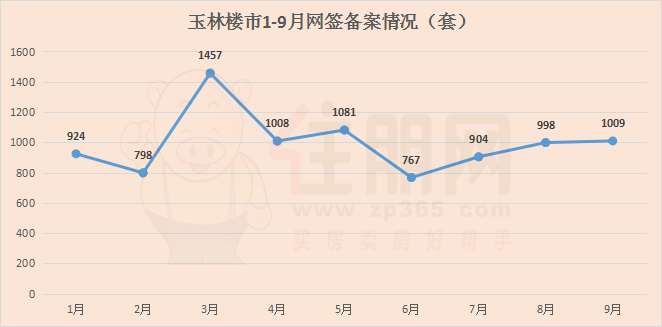 1-9月网签备案情况.png