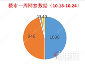 “限跌”前的火热丨上周贵港楼市去化新建商品房1030套，环比上涨5.97%！