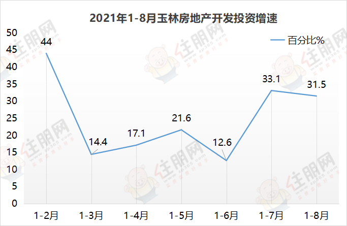 1-8月开发投资增速