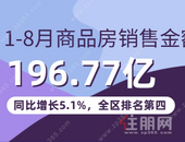 1-8月玉林商品房销售196.77亿，全区排名第四