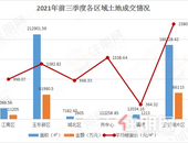 揽金约16.56亿！2021年玉林前三季度土拍成交20宗，揽地*多的房企是...