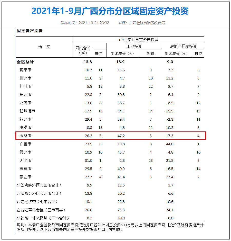 1-9月分市分区域投资