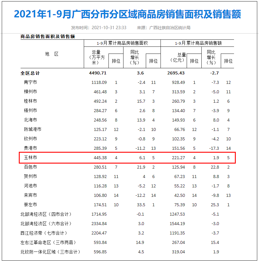 1-9月分市分区域销售