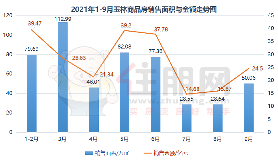 1-9月走势