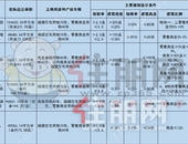 土地上新！南宁11月份6幅商住地约774亩即将出让
