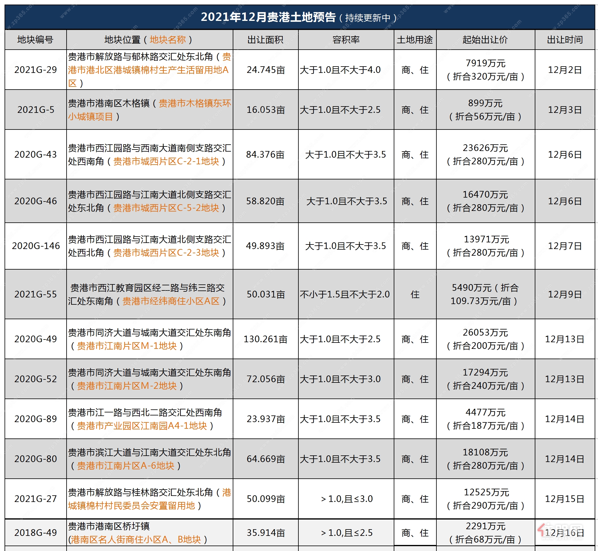 土拍信息图