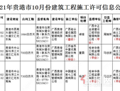 10月贵港这些楼盘项目获得施工许可证了，快来看看有哪些楼盘吧...