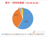 实现双上涨丨上周贵港楼市去化新建商品房510套，环比上涨32.47%！
