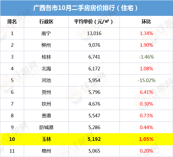 广西各市二手房房价排名 广西各市二手房房价排名