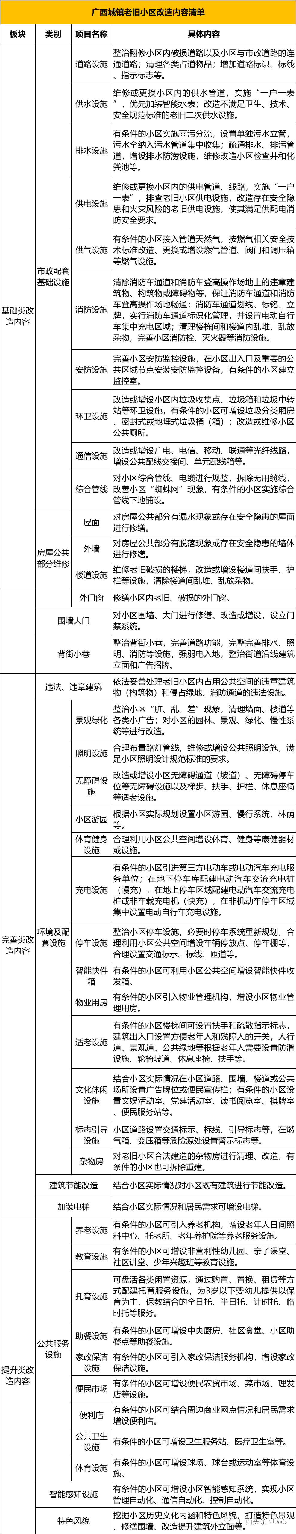 广西城镇老旧小区改造内容清单