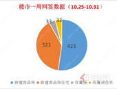 热度褪去迎来双下跌丨上周贵港楼市去化新建商品房423套，环比下降58.93%！