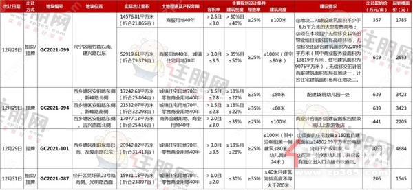 （2021年12月29-31日南宁即将出让地块一览表）.jpg