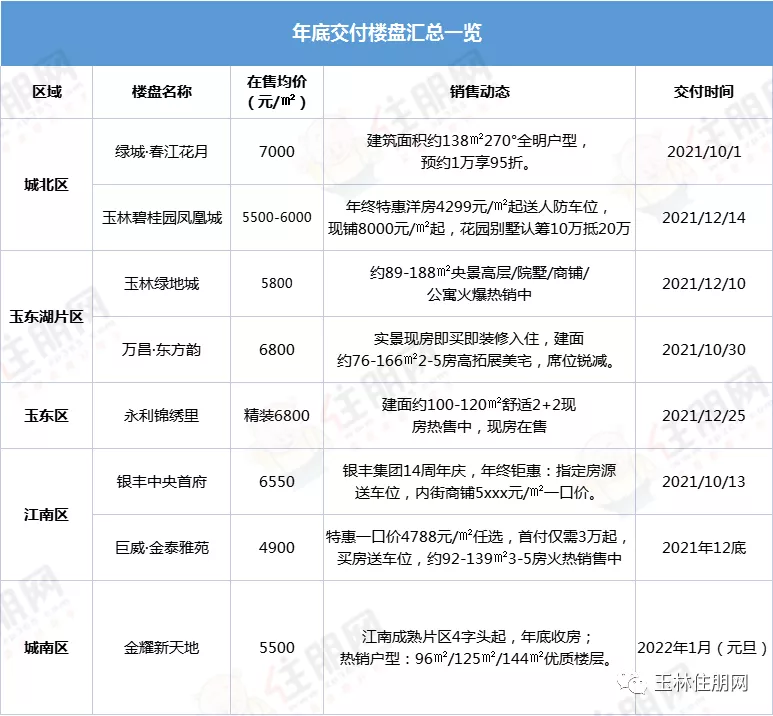 交房楼盘汇总