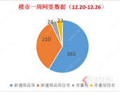 楼市去化双下跌丨上周贵港新建商品房去化365套，环比下降0.27%