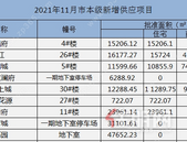 2021年11月，贵港市本级推货量3734套，新增商品住宅供应面积7.95万㎡