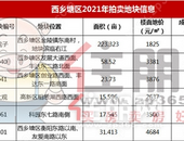 来看! 2021年南宁土拍数据出炉, 共出让住宅商办用地3478亩! 成交总额超286亿