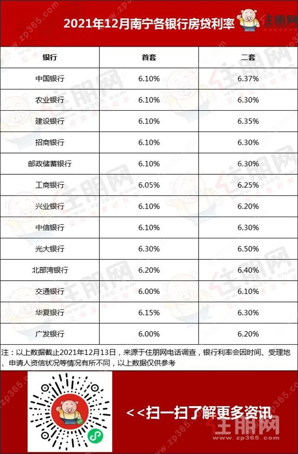 12月房贷利率