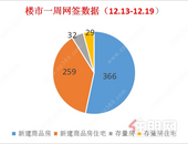 上周贵港楼市新建商品房去化366套，环比上涨17.31%。