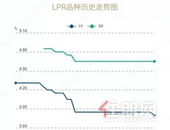 重磅！LPR首 次下调，降息5个基点！买房人:与我有啥关系?