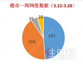 楼市状态稳定丨上周楼市去化新建商品房391套，环比上涨5.39%