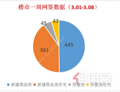 金三首周去化445套备案新商品房，环比下降52.50%！