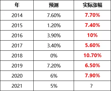 社科院预测