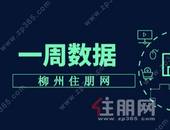 三月首周柳州新房网签成交618套，环比下跌35.63%