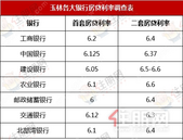 **LPR报价出炉，2021玉林各家银行房贷利率是...