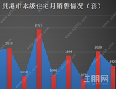2021年一季度销量等数据曝光，贵港楼市当前有什么变化？