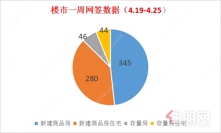 一周楼市数据