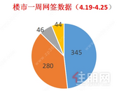 上周贵港楼市新建商品房去化345套，环比下降16.87%！