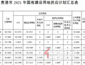 共736.1085公顷！贵港今年国有建设用地供应计划新鲜出炉！