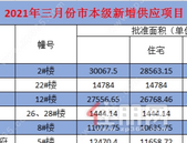 21年3月预售证数据：贵港市本级三区8个项目推货量1087套！